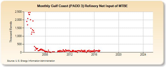 Gulf Coast (PADD 3) Refinery Net Input of MTBE (Thousand Barrels)