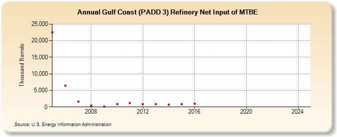 Gulf Coast (PADD 3) Refinery Net Input of MTBE (Thousand Barrels)