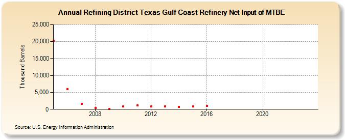 Refining District Texas Gulf Coast Refinery Net Input of MTBE (Thousand Barrels)