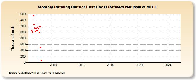 Refining District East Coast Refinery Net Input of MTBE (Thousand Barrels)