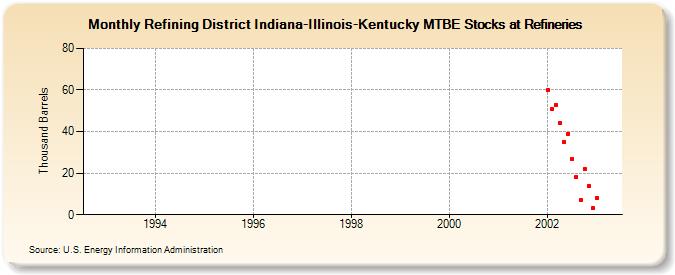 Refining District Indiana-Illinois-Kentucky MTBE Stocks at Refineries (Thousand Barrels)