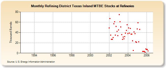 Refining District Texas Inland MTBE Stocks at Refineries (Thousand Barrels)