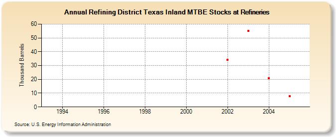 Refining District Texas Inland MTBE Stocks at Refineries (Thousand Barrels)