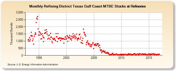 Refining District Texas Gulf Coast MTBE Stocks at Refineries (Thousand Barrels)