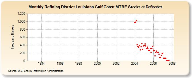 Refining District Louisiana Gulf Coast MTBE Stocks at Refineries (Thousand Barrels)