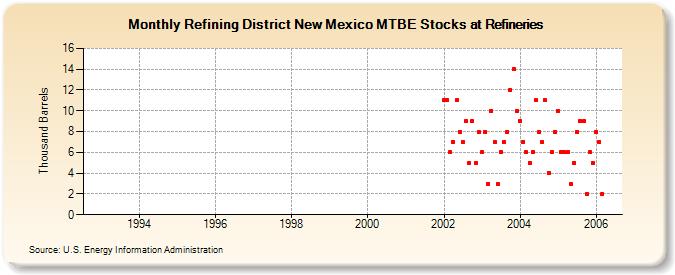 Refining District New Mexico MTBE Stocks at Refineries (Thousand Barrels)