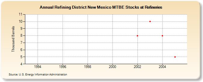 Refining District New Mexico MTBE Stocks at Refineries (Thousand Barrels)