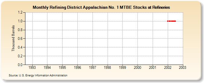 Refining District Appalachian No. 1 MTBE Stocks at Refineries (Thousand Barrels)