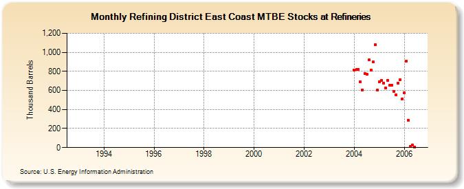 Refining District East Coast MTBE Stocks at Refineries (Thousand Barrels)