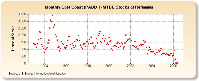 East Coast (PADD 1) MTBE Stocks at Refineries (Thousand Barrels)