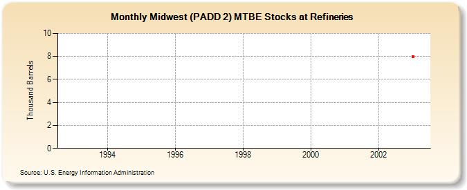 Midwest (PADD 2) MTBE Stocks at Refineries (Thousand Barrels)
