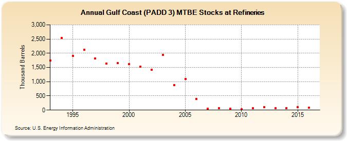 Gulf Coast (PADD 3) MTBE Stocks at Refineries (Thousand Barrels)