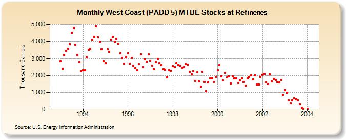 West Coast (PADD 5) MTBE Stocks at Refineries (Thousand Barrels)