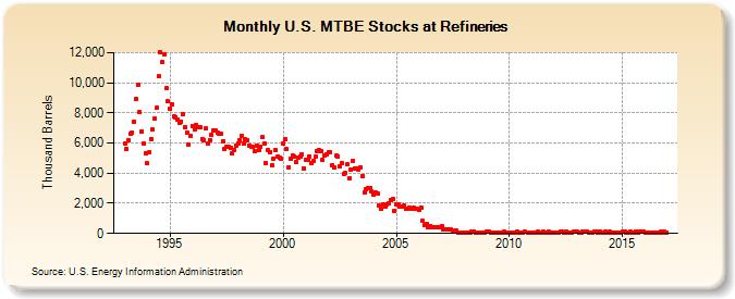 U.S. MTBE Stocks at Refineries (Thousand Barrels)