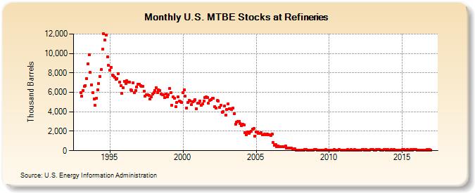 U.S. MTBE Stocks at Refineries (Thousand Barrels)