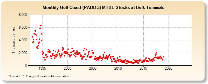 Gulf Coast (PADD 3) MTBE Stocks at Bulk Terminals (Thousand Barrels)