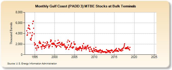 Gulf Coast (PADD 3) MTBE Stocks at Bulk Terminals (Thousand Barrels)