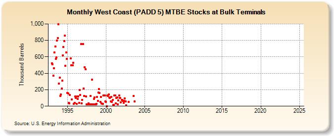 West Coast (PADD 5) MTBE Stocks at Bulk Terminals (Thousand Barrels)