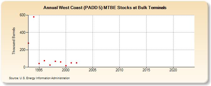West Coast (PADD 5) MTBE Stocks at Bulk Terminals (Thousand Barrels)
