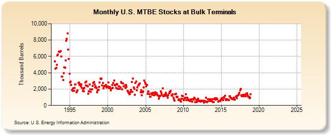 U.S. MTBE Stocks at Bulk Terminals (Thousand Barrels)