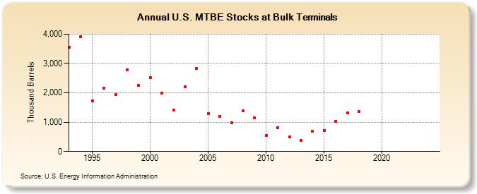 U.S. MTBE Stocks at Bulk Terminals (Thousand Barrels)