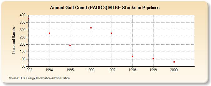 Gulf Coast (PADD 3) MTBE Stocks in Pipelines (Thousand Barrels)