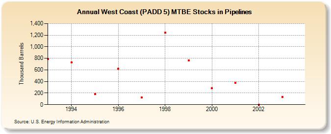 West Coast (PADD 5) MTBE Stocks in Pipelines (Thousand Barrels)