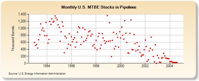 U.S. MTBE Stocks in Pipelines (Thousand Barrels)