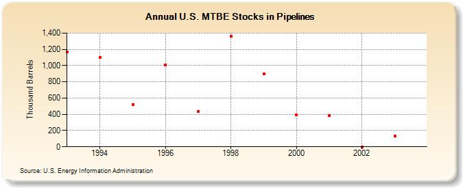 U.S. MTBE Stocks in Pipelines (Thousand Barrels)