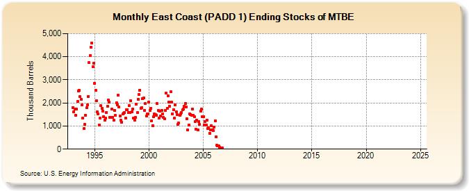 East Coast (PADD 1) Ending Stocks of MTBE (Thousand Barrels)