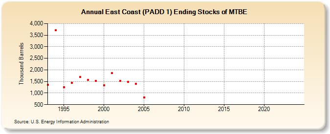 East Coast (PADD 1) Ending Stocks of MTBE (Thousand Barrels)