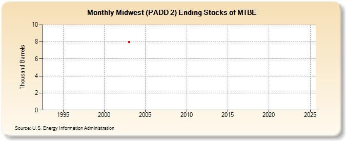 Midwest (PADD 2) Ending Stocks of MTBE (Thousand Barrels)