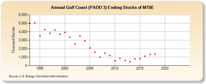 Gulf Coast (PADD 3) Ending Stocks of MTBE (Thousand Barrels)