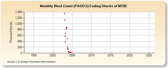 West Coast (PADD 5) Ending Stocks of MTBE (Thousand Barrels)