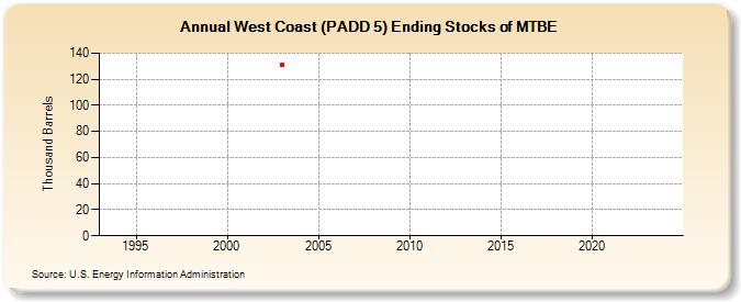 West Coast (PADD 5) Ending Stocks of MTBE (Thousand Barrels)