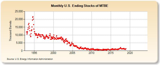 U.S. Ending Stocks of MTBE (Thousand Barrels)