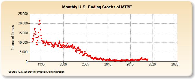 U.S. Ending Stocks of MTBE (Thousand Barrels)