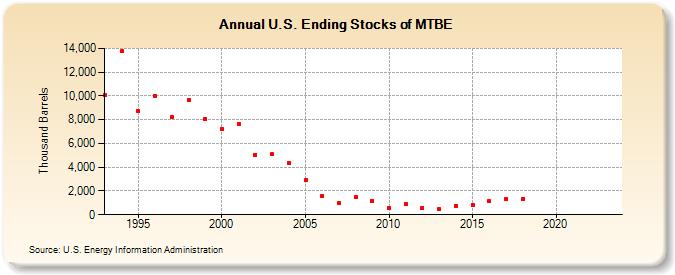 U.S. Ending Stocks of MTBE (Thousand Barrels)
