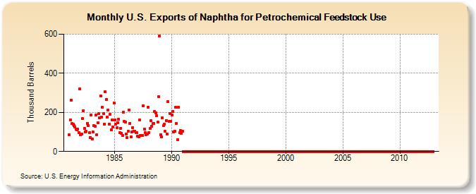 U.S. Exports of Naphtha for Petrochemical Feedstock Use (Thousand Barrels)