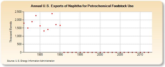 U.S. Exports of Naphtha for Petrochemical Feedstock Use (Thousand Barrels)