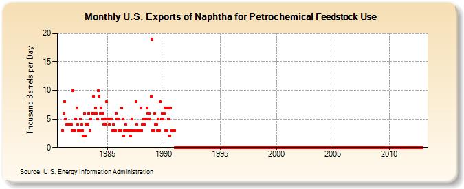 U.S. Exports of Naphtha for Petrochemical Feedstock Use (Thousand Barrels per Day)