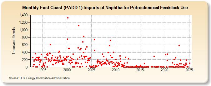 East Coast (PADD 1) Imports of Naphtha for Petrochemical Feedstock Use (Thousand Barrels)