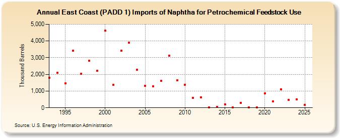 East Coast (PADD 1) Imports of Naphtha for Petrochemical Feedstock Use (Thousand Barrels)