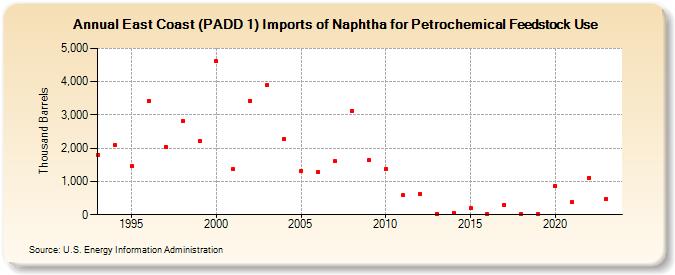 East Coast (PADD 1) Imports of Naphtha for Petrochemical Feedstock Use (Thousand Barrels)