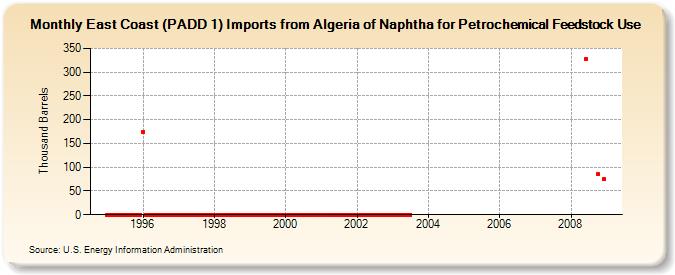 East Coast (PADD 1) Imports from Algeria of Naphtha for Petrochemical Feedstock Use (Thousand Barrels)