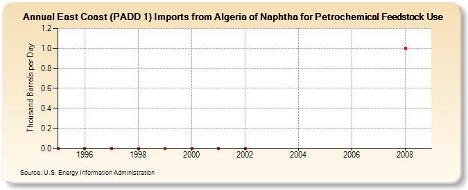 East Coast (PADD 1) Imports from Algeria of Naphtha for Petrochemical Feedstock Use (Thousand Barrels per Day)