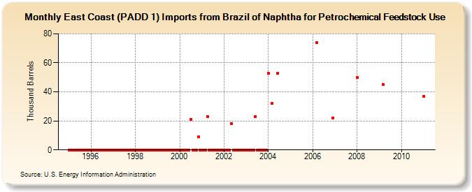 East Coast (PADD 1) Imports from Brazil of Naphtha for Petrochemical Feedstock Use (Thousand Barrels)