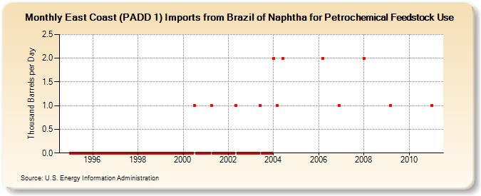 East Coast (PADD 1) Imports from Brazil of Naphtha for Petrochemical Feedstock Use (Thousand Barrels per Day)