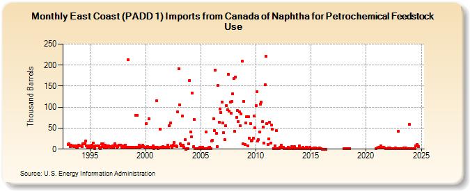 East Coast (PADD 1) Imports from Canada of Naphtha for Petrochemical Feedstock Use (Thousand Barrels)