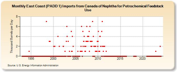 East Coast (PADD 1) Imports from Canada of Naphtha for Petrochemical Feedstock Use (Thousand Barrels per Day)